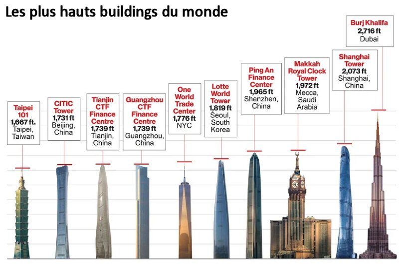 La Tour Eiffel a maintenant une jumelle de 33 mètres de haut